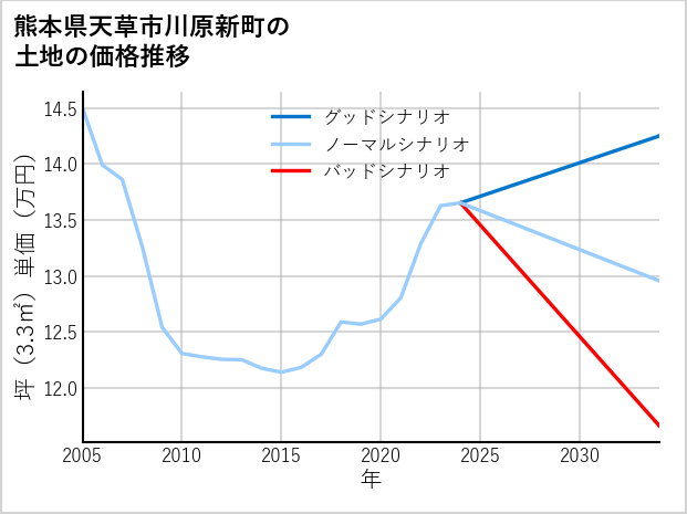 熊本県天草市川原新町の土地価格推移