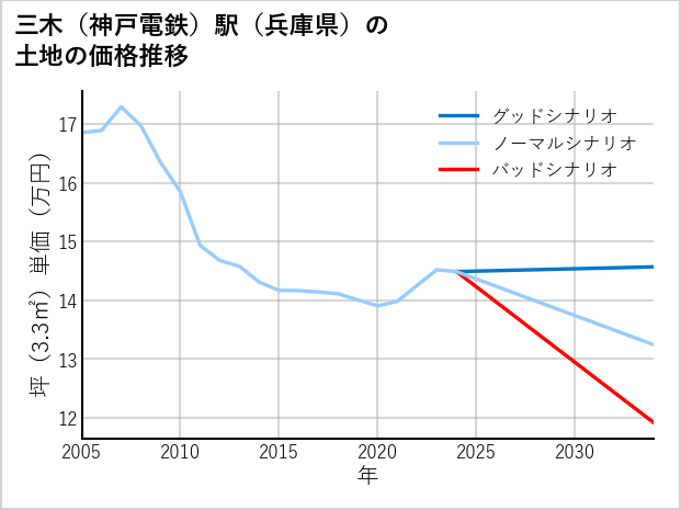 三木〔神戸電鉄〕駅（兵庫県）の土地価格推移