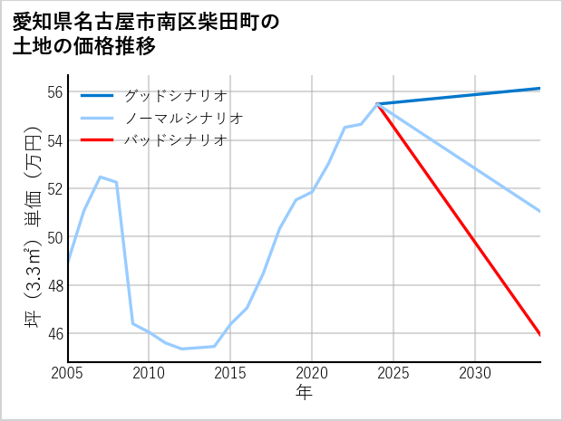 愛知県名古屋市南区柴田町の土地価格推移