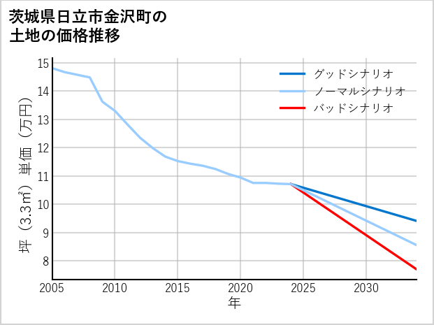 茨城県日立市金沢町の土地価格推移