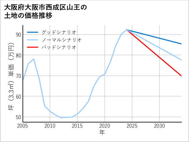 大阪府大阪市西成区山王の土地価格推移