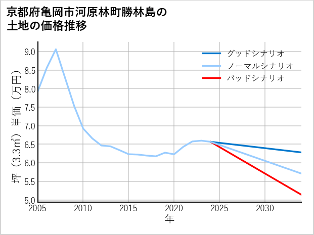 京都府亀岡市河原林町勝林島の土地価格推移