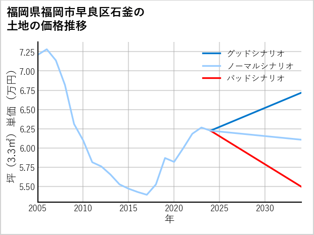 福岡県福岡市早良区石釜の土地価格推移