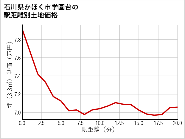 石川県かほく市学園台の徒歩距離別の土地坪単価