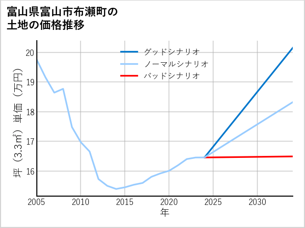 富山県富山市布瀬町の土地価格推移