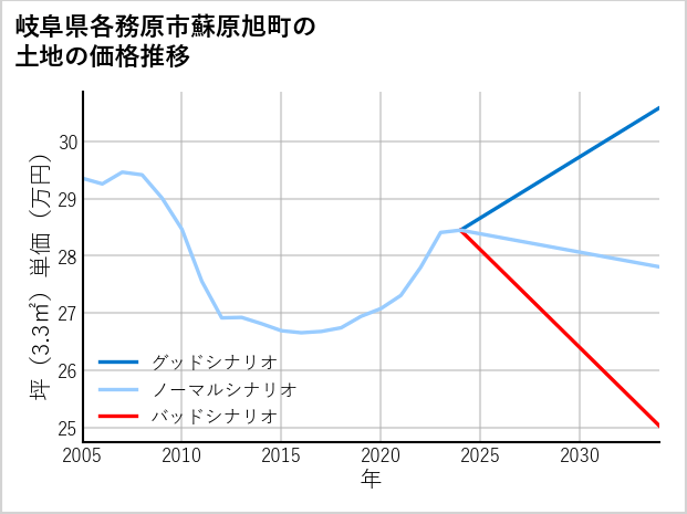 岐阜県各務原市蘇原旭町の土地価格推移