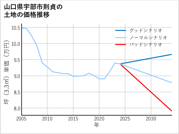 山口県宇部市則貞の土地価格推移