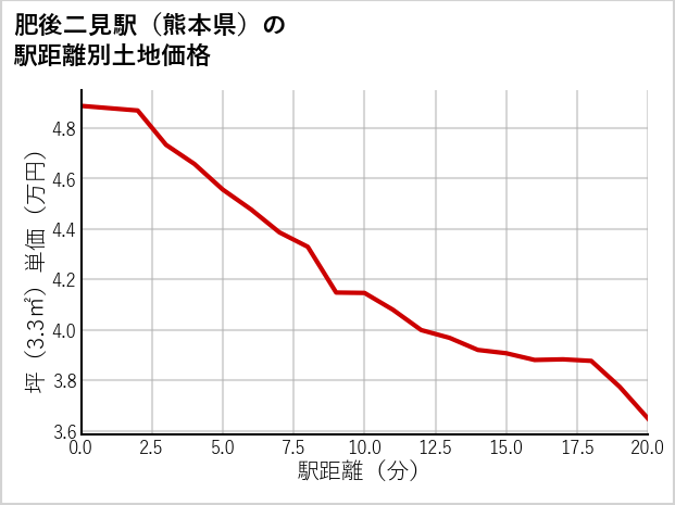 肥後二見駅（熊本県）の徒歩距離別の土地坪単価