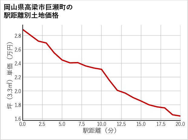 岡山県高梁市巨瀬町の徒歩距離別の土地坪単価