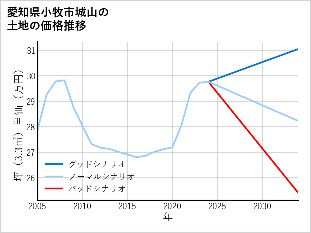 愛知県小牧市城山の土地価格推移