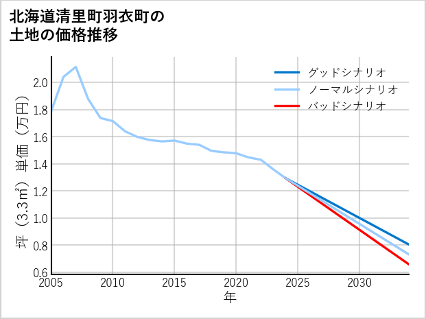 北海道清里町羽衣町の土地価格推移