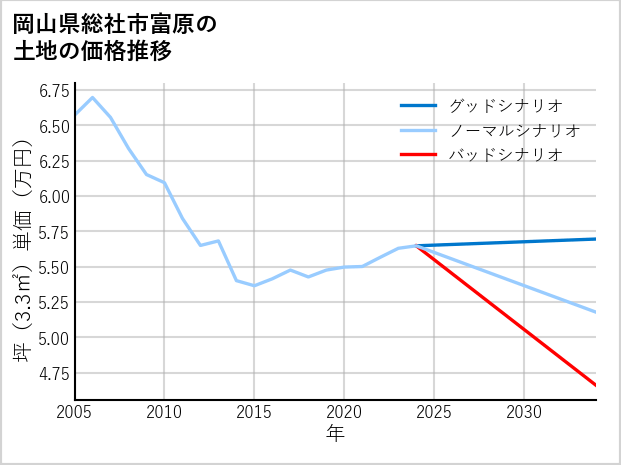 岡山県総社市富原の土地価格推移