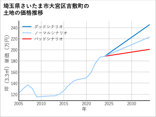 埼玉県さいたま市大宮区吉敷町の土地価格推移