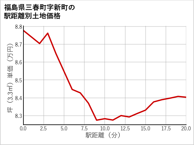 福島県三春町新町の徒歩距離別の土地坪単価