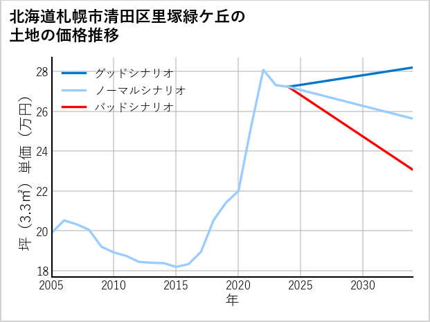 北海道札幌市清田区里塚緑ケ丘の土地価格推移