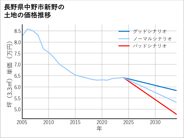 長野県中野市新野の土地価格推移