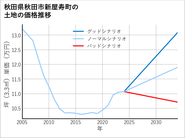 秋田県秋田市新屋寿町の土地価格推移