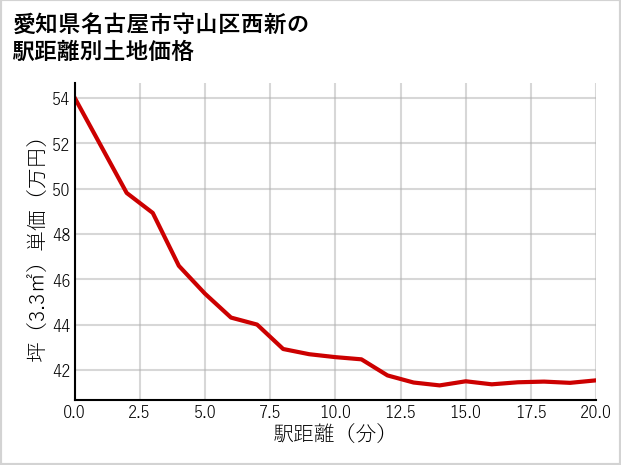 愛知県名古屋市守山区西新の徒歩距離別の土地坪単価