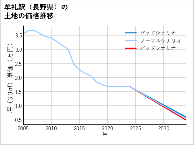 牟礼駅（長野県）の土地価格推移