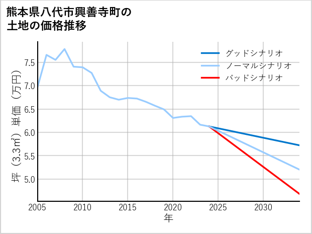 熊本県八代市興善寺町の土地価格推移