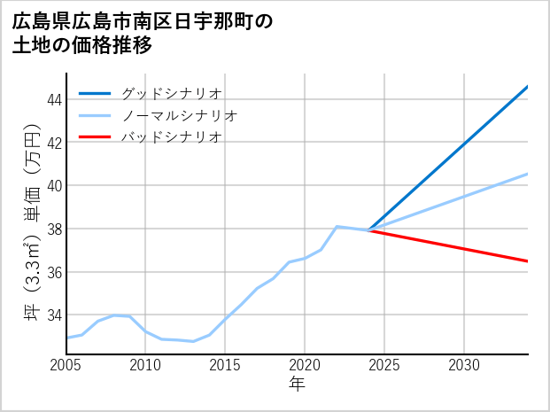 広島県広島市南区日宇那町の土地価格推移