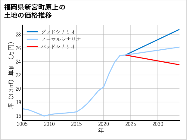 福岡県新宮町原上の土地価格推移