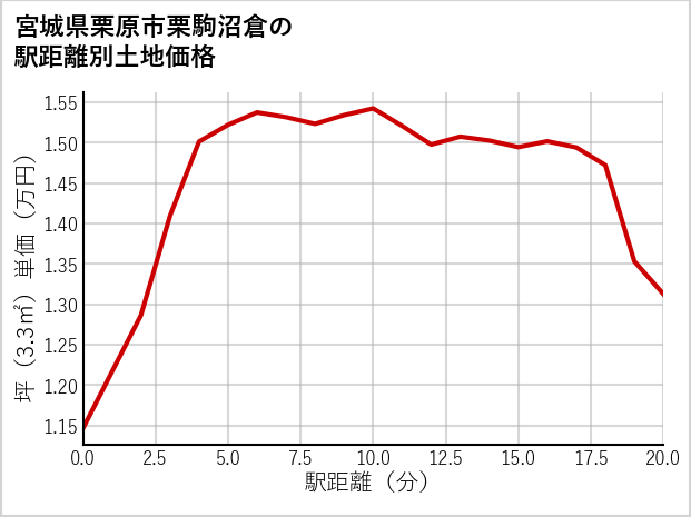 宮城県栗原市栗駒沼倉の徒歩距離別の土地坪単価
