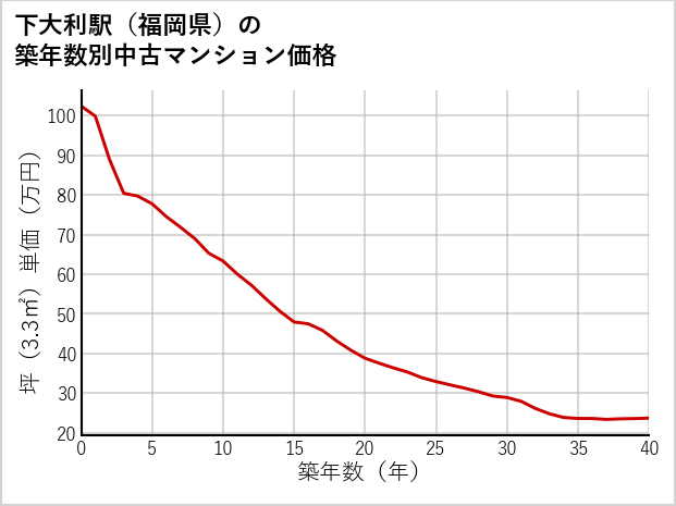 下大利駅（福岡県）の築年数別の中古マンション坪単価