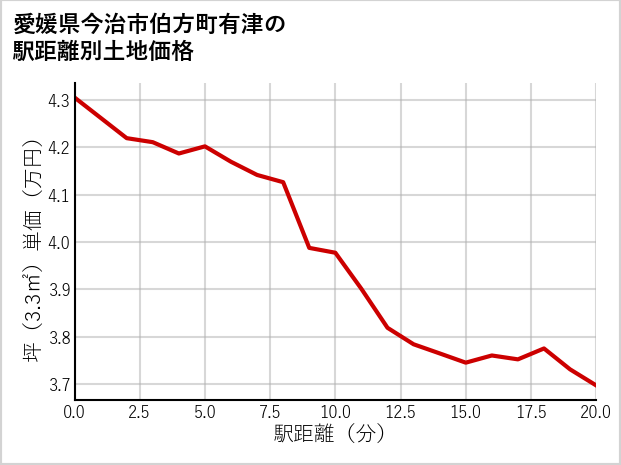 愛媛県今治市伯方町有津の徒歩距離別の土地坪単価