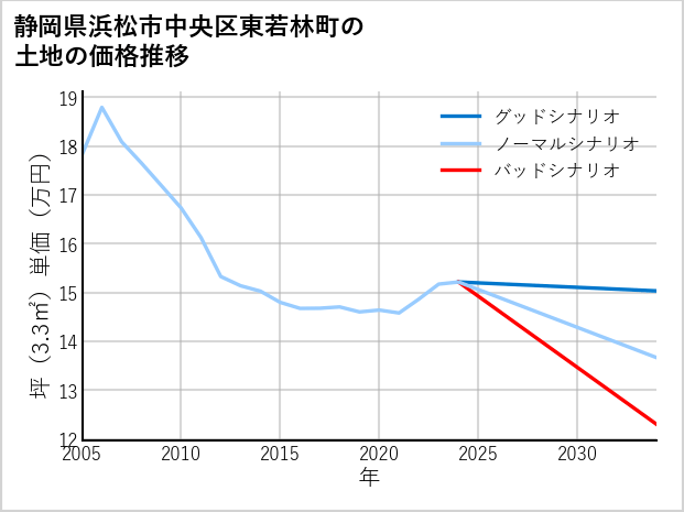 静岡県浜松市中央区東若林町の土地価格推移