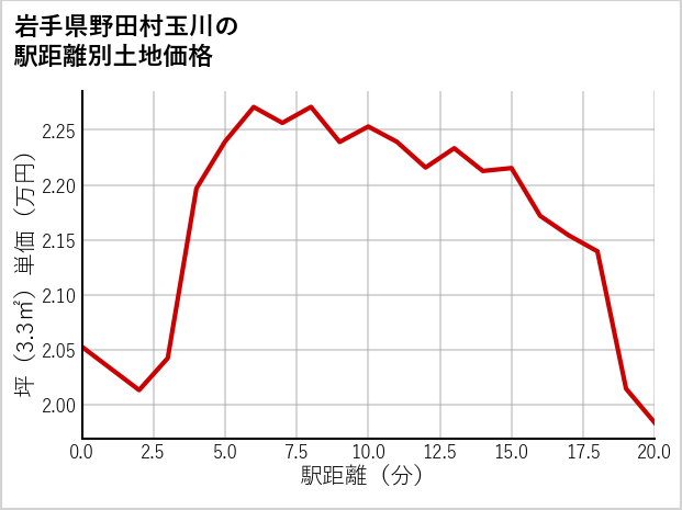 岩手県野田村玉川の徒歩距離別の土地坪単価