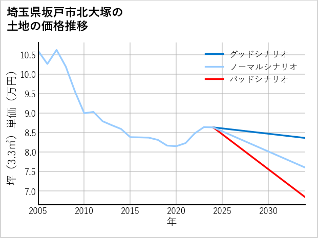 埼玉県坂戸市北大塚の土地価格推移