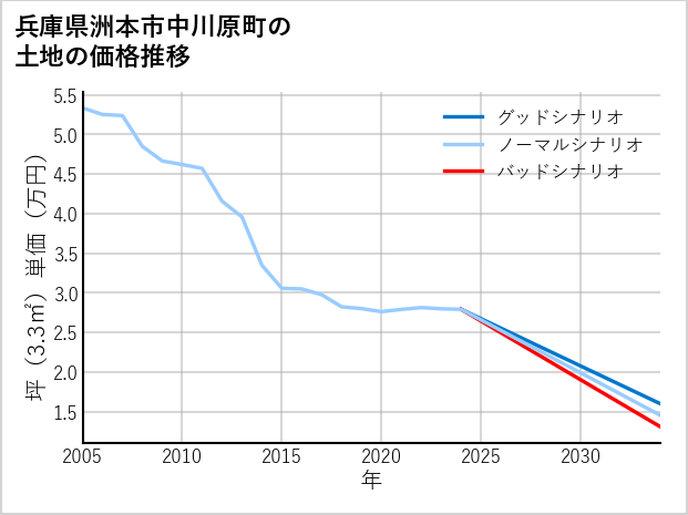 兵庫県洲本市中川原町の土地価格推移