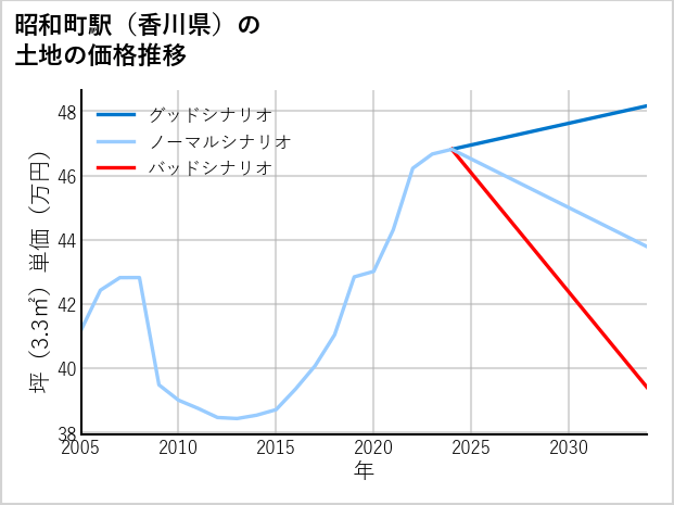 昭和町駅（香川県）の土地価格推移