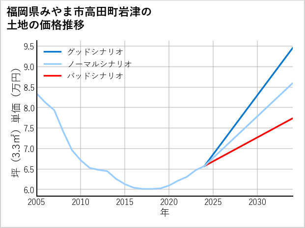 福岡県みやま市高田町岩津の土地価格推移