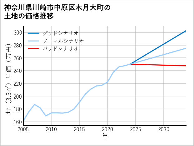 神奈川県川崎市中原区木月大町の土地価格推移