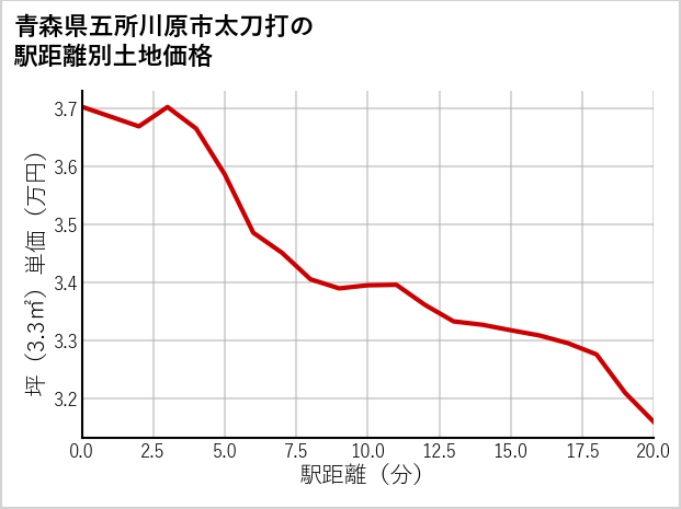 青森県五所川原市太刀打の徒歩距離別の土地坪単価