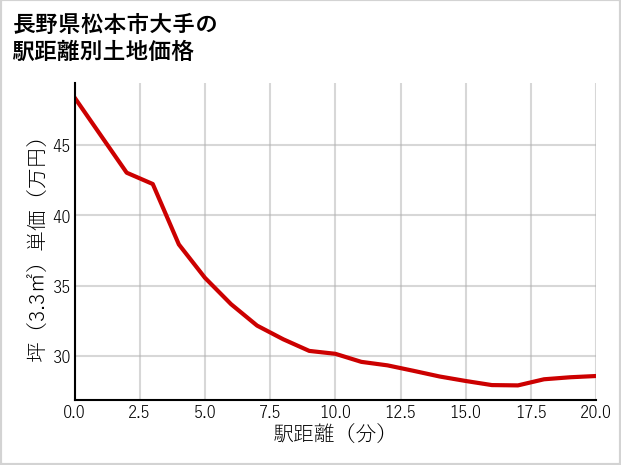 長野県松本市大手の徒歩距離別の土地坪単価