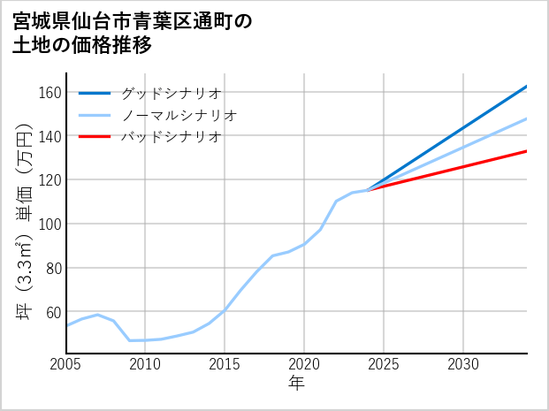 宮城県仙台市青葉区通町の土地価格推移