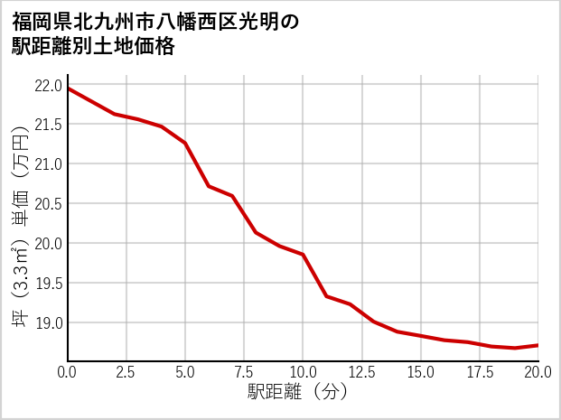 福岡県北九州市八幡西区光明の徒歩距離別の土地坪単価
