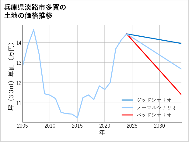 兵庫県淡路市多賀の土地価格推移