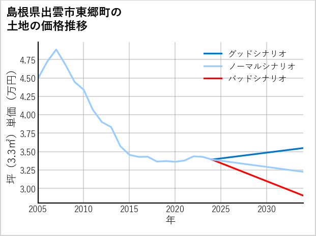 島根県出雲市東郷町の土地価格推移