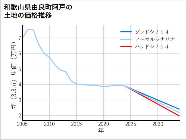 和歌山県由良町阿戸の土地価格推移
