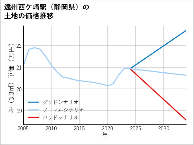 遠州西ケ崎駅（静岡県）の土地価格推移