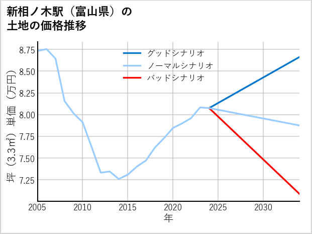 新相ノ木駅（富山県）の土地価格推移