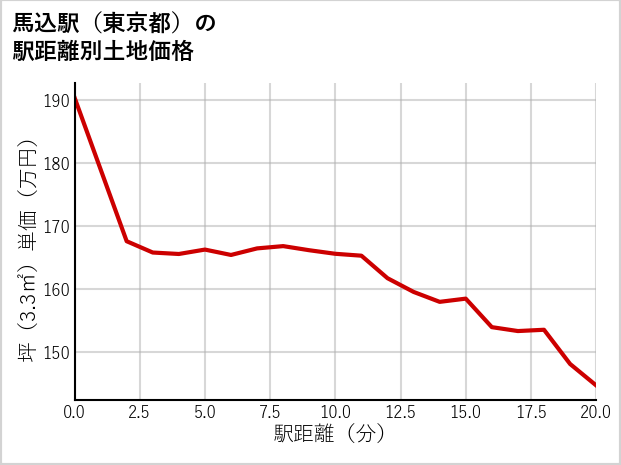 馬込駅（東京都）の徒歩距離別の土地坪単価