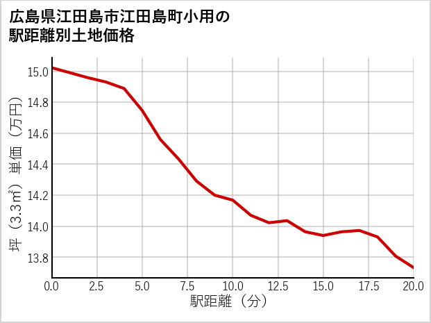 広島県江田島市江田島町小用の徒歩距離別の土地坪単価