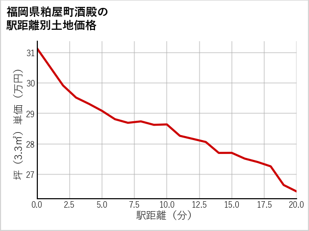 福岡県粕屋町酒殿の徒歩距離別の土地坪単価