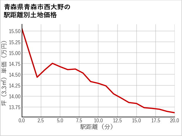 青森県青森市西大野の徒歩距離別の土地坪単価