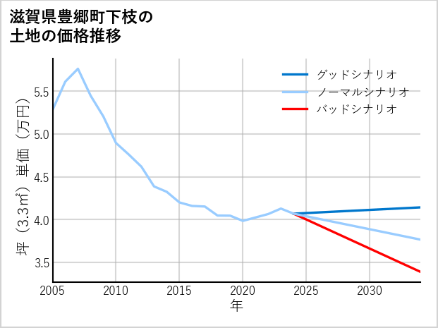 滋賀県豊郷町下枝の土地価格推移